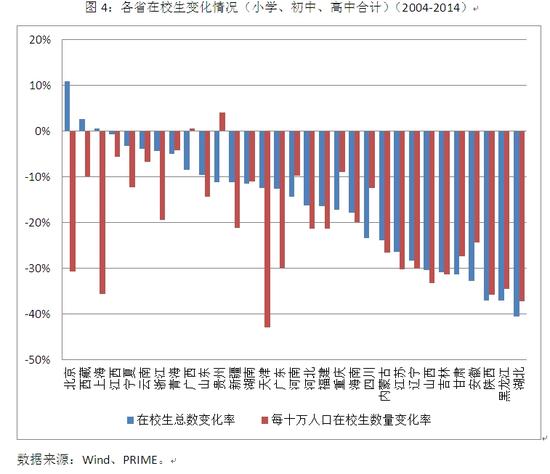 图4：各省在校生变化情况（小学、初中、高中合计）（2004-2014）